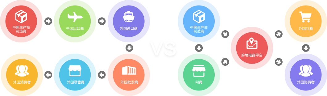 传统外贸对比跨境电商